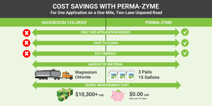 Infographic showing the cost savings of Perma-Zyme over magnesium chloride for renewable energy services